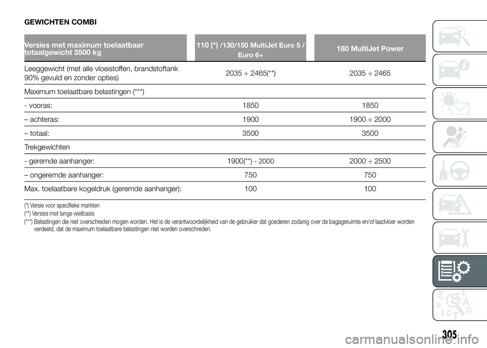 FIAT DUCATO 2016 Instructieboek (in Dutch) GEWICHTEN COMBI
Versies met maximum toelaatbaar
totaalgewicht 3500 kg110 (*)/130/150 MultiJet Euro 5 /
Euro 6+180 MultiJet Power
Leeggewicht (met alle vloeistoffen, brandstoftank
90% gevuld en zonder FIAT DUCATO 2016 Instructieboek (in Dutch) GEWICHTEN COMBI
Versies met maximum toelaatbaar
totaalgewicht 3500 kg110 (*)/130/150 MultiJet Euro 5 /
Euro 6+180 MultiJet Power
Leeggewicht (met alle vloeistoffen, brandstoftank
90% gevuld en zonder