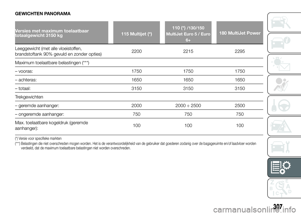 FIAT DUCATO 2016 Instructieboek (in Dutch) GEWICHTEN PANORAMA
Versies met maximum toelaatbaar
totaalgewicht 3150 kg115 Multijet (*)110 (*)/130/150
MultiJet Euro 5 / Euro
6+
180 MultiJet Power
Leeggewicht (met alle vloeistoffen,
brandstoftank 9 FIAT DUCATO 2016 Instructieboek (in Dutch) GEWICHTEN PANORAMA
Versies met maximum toelaatbaar
totaalgewicht 3150 kg115 Multijet (*)110 (*)/130/150
MultiJet Euro 5 / Euro
6+
180 MultiJet Power
Leeggewicht (met alle vloeistoffen,
brandstoftank 9
