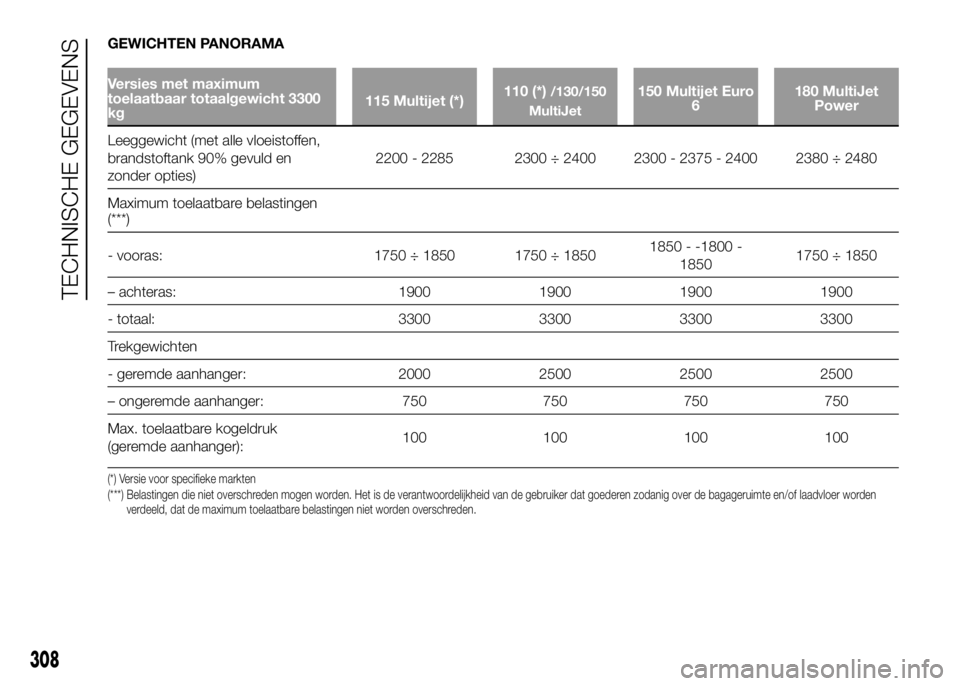 FIAT DUCATO 2016 Instructieboek (in Dutch) GEWICHTEN PANORAMA
Versies met maximum
toelaatbaar totaalgewicht 3300
kg115 Multijet (*)110 (*)/130/150
MultiJet150 Multijet Euro
6180 MultiJet
Power
Leeggewicht (met alle vloeistoffen,
brandstoftank FIAT DUCATO 2016 Instructieboek (in Dutch) GEWICHTEN PANORAMA
Versies met maximum
toelaatbaar totaalgewicht 3300
kg115 Multijet (*)110 (*)/130/150
MultiJet150 Multijet Euro
6180 MultiJet
Power
Leeggewicht (met alle vloeistoffen,
brandstoftank