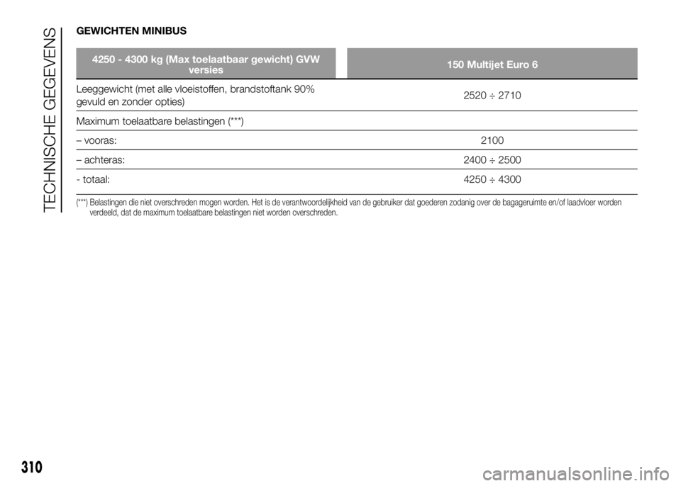 FIAT DUCATO 2016 Instructieboek (in Dutch) GEWICHTEN MINIBUS
4250 - 4300 kg (Max toelaatbaar gewicht) GVW
versies150 Multijet Euro 6
Leeggewicht (met alle vloeistoffen, brandstoftank 90%
gevuld en zonder opties)2520 ÷ 2710
Maximum toelaatbare FIAT DUCATO 2016 Instructieboek (in Dutch) GEWICHTEN MINIBUS
4250 - 4300 kg (Max toelaatbaar gewicht) GVW
versies150 Multijet Euro 6
Leeggewicht (met alle vloeistoffen, brandstoftank 90%
gevuld en zonder opties)2520 ÷ 2710
Maximum toelaatbare