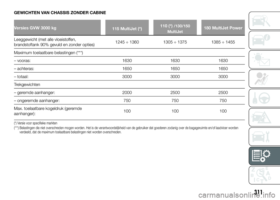 FIAT DUCATO 2016 Instructieboek (in Dutch) GEWICHTEN VAN CHASSIS ZONDER CABINE
Versies GVW 3000 kg
115 MultiJet (*)110 (*)/130/150
MultiJet180 MultiJet Power
Leeggewicht (met alle vloeistoffen,
brandstoftank 90% gevuld en zonder opties)1245 ÷ FIAT DUCATO 2016 Instructieboek (in Dutch) GEWICHTEN VAN CHASSIS ZONDER CABINE
Versies GVW 3000 kg
115 MultiJet (*)110 (*)/130/150
MultiJet180 MultiJet Power
Leeggewicht (met alle vloeistoffen,
brandstoftank 90% gevuld en zonder opties)1245 ÷