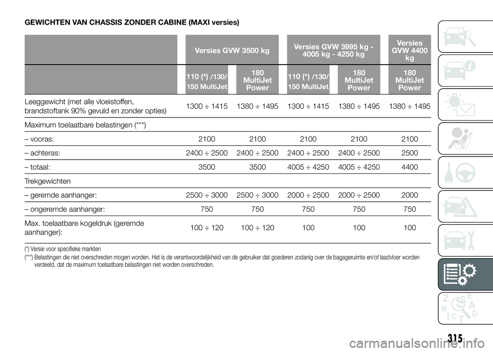 FIAT DUCATO 2016 Instructieboek (in Dutch) GEWICHTEN VAN CHASSIS ZONDER CABINE (MAXI versies)
Versies GVW 3500 kgVersies GVW 3995 kg -
4005 kg - 4250 kgVersies
GVW 4400
kg
110 (*)
/130/
150 MultiJet180
MultiJet
Power110 (*)/130/
150 MultiJet18 FIAT DUCATO 2016 Instructieboek (in Dutch) GEWICHTEN VAN CHASSIS ZONDER CABINE (MAXI versies)
Versies GVW 3500 kgVersies GVW 3995 kg -
4005 kg - 4250 kgVersies
GVW 4400
kg
110 (*)
/130/
150 MultiJet180
MultiJet
Power110 (*)/130/
150 MultiJet18