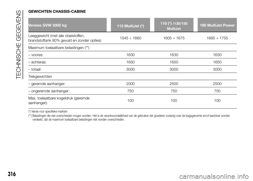 FIAT DUCATO 2016 Instructieboek (in Dutch) GEWICHTEN CHASSIS-CABINE
Versies GVW 3000 kg
115 MultiJet (*)110 (*)/130/150
MultiJet180 MultiJet Power
Leeggewicht (met alle vloeistoffen,
brandstoftank 90% gevuld en zonder opties)1545 ÷ 1660 1605 FIAT DUCATO 2016 Instructieboek (in Dutch) GEWICHTEN CHASSIS-CABINE
Versies GVW 3000 kg
115 MultiJet (*)110 (*)/130/150
MultiJet180 MultiJet Power
Leeggewicht (met alle vloeistoffen,
brandstoftank 90% gevuld en zonder opties)1545 ÷ 1660 1605
