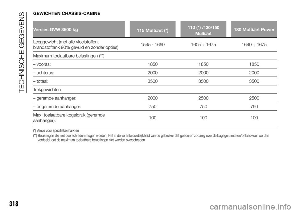 FIAT DUCATO 2016 Instructieboek (in Dutch) GEWICHTEN CHASSIS-CABINE
Versies GVW 3500 kg
115 MultiJet (*)110 (*)/130/150
MultiJet180 MultiJet Power
Leeggewicht (met alle vloeistoffen,
brandstoftank 90% gevuld en zonder opties)1545 - 1660 1605 Ã FIAT DUCATO 2016 Instructieboek (in Dutch) GEWICHTEN CHASSIS-CABINE
Versies GVW 3500 kg
115 MultiJet (*)110 (*)/130/150
MultiJet180 MultiJet Power
Leeggewicht (met alle vloeistoffen,
brandstoftank 90% gevuld en zonder opties)1545 - 1660 1605 Ã