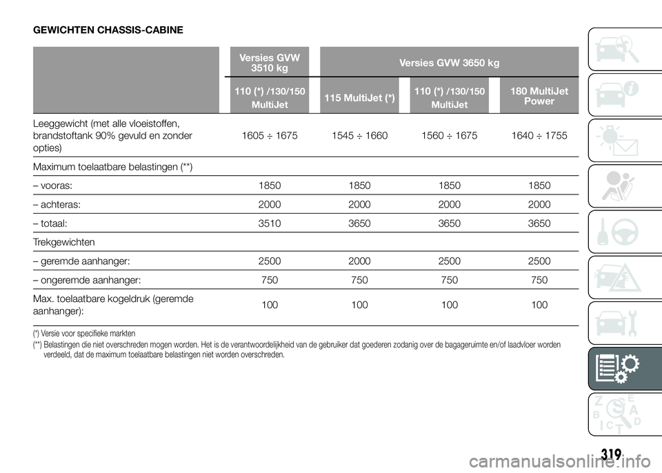 FIAT DUCATO 2016 Instructieboek (in Dutch) GEWICHTEN CHASSIS-CABINE
Versies GVW
3510 kgVersies GVW 3650 kg
110 (*)
/130/150
MultiJet115 MultiJet (*)110 (*)/130/150
MultiJet180 MultiJet
Power
Leeggewicht (met alle vloeistoffen,
brandstoftank 90 FIAT DUCATO 2016 Instructieboek (in Dutch) GEWICHTEN CHASSIS-CABINE
Versies GVW
3510 kgVersies GVW 3650 kg
110 (*)
/130/150
MultiJet115 MultiJet (*)110 (*)/130/150
MultiJet180 MultiJet
Power
Leeggewicht (met alle vloeistoffen,
brandstoftank 90