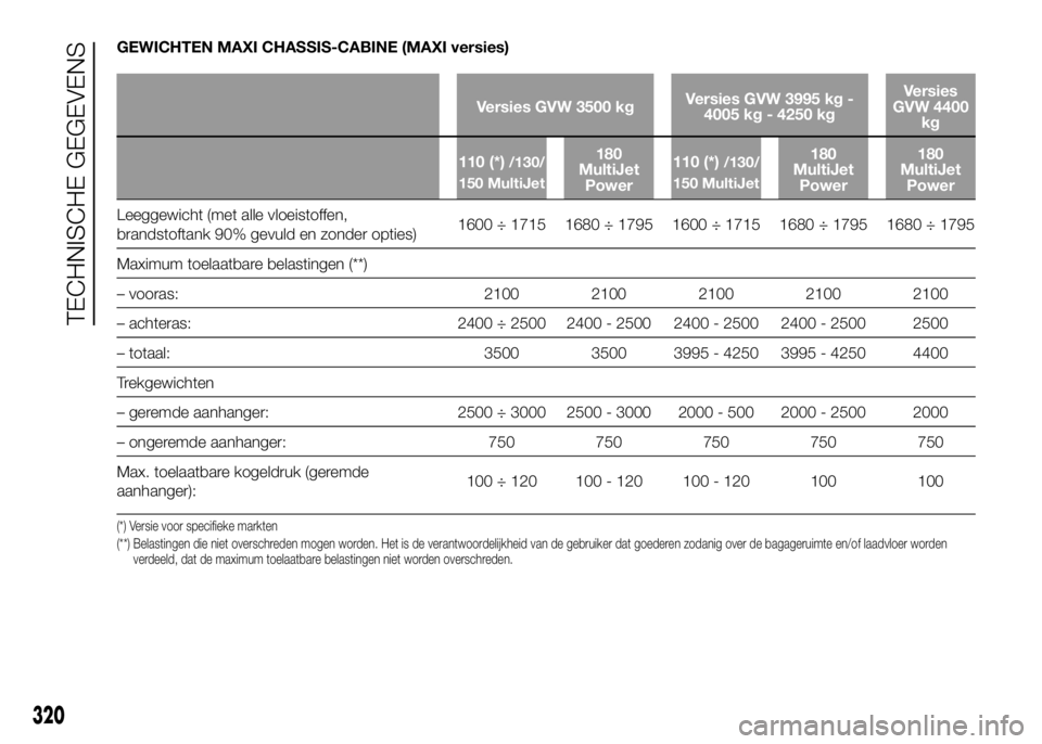 FIAT DUCATO 2016 Instructieboek (in Dutch) GEWICHTEN MAXI CHASSIS-CABINE (MAXI versies)
Versies GVW 3500 kgVersies GVW 3995 kg -
4005 kg - 4250 kgVersies
GVW 4400
kg
110 (*)
/130/
150 MultiJet180
MultiJet
Power110 (*)/130/
150 MultiJet180
Mult FIAT DUCATO 2016 Instructieboek (in Dutch) GEWICHTEN MAXI CHASSIS-CABINE (MAXI versies)
Versies GVW 3500 kgVersies GVW 3995 kg -
4005 kg - 4250 kgVersies
GVW 4400
kg
110 (*)
/130/
150 MultiJet180
MultiJet
Power110 (*)/130/
150 MultiJet180
Mult