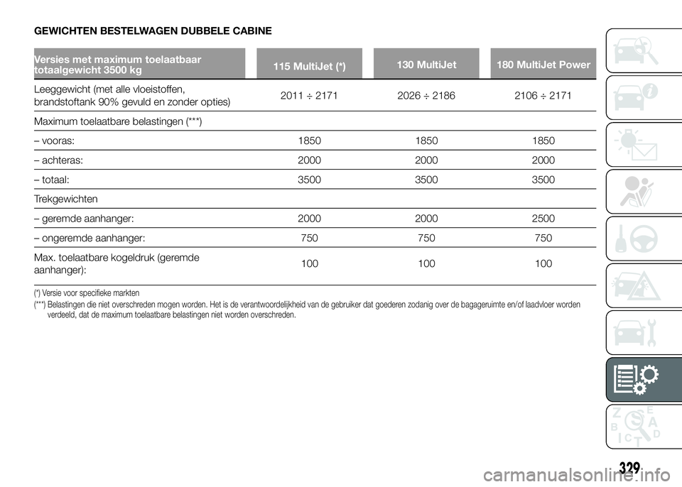 FIAT DUCATO 2016 Instructieboek (in Dutch) GEWICHTEN BESTELWAGEN DUBBELE CABINE
Versies met maximum toelaatbaar
totaalgewicht 3500 kg115 MultiJet (*)130 MultiJet 180 MultiJet Power
Leeggewicht (met alle vloeistoffen,
brandstoftank 90% gevuld e FIAT DUCATO 2016 Instructieboek (in Dutch) GEWICHTEN BESTELWAGEN DUBBELE CABINE
Versies met maximum toelaatbaar
totaalgewicht 3500 kg115 MultiJet (*)130 MultiJet 180 MultiJet Power
Leeggewicht (met alle vloeistoffen,
brandstoftank 90% gevuld e