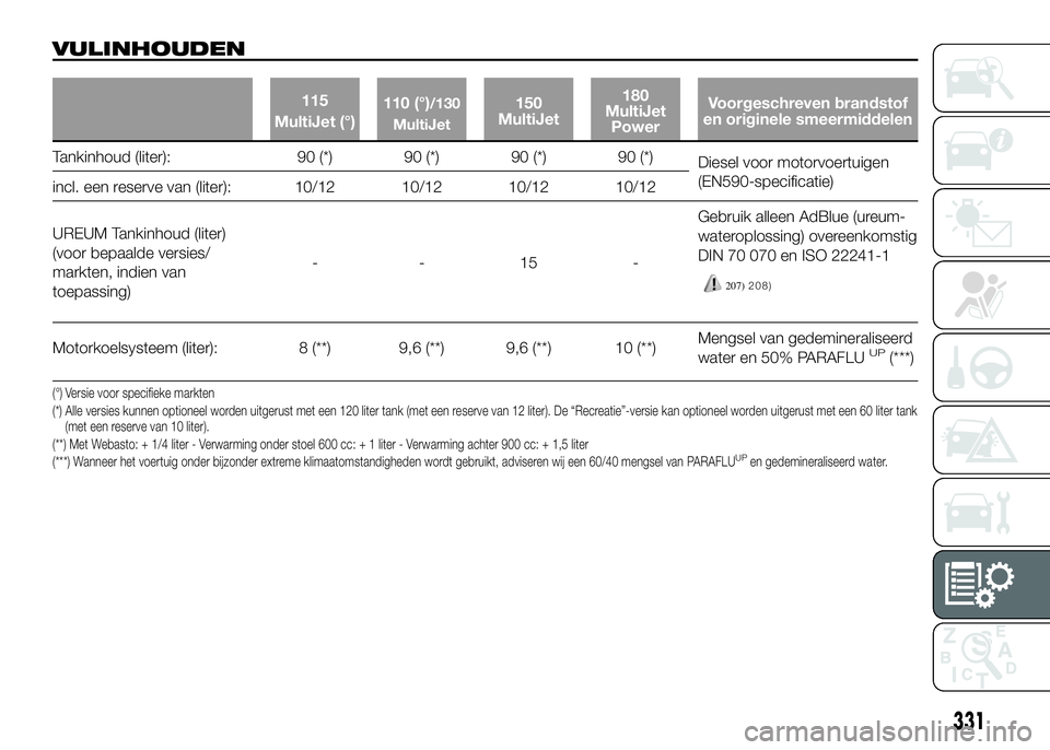 FIAT DUCATO 2016 Instructieboek (in Dutch) VULINHOUDEN
115
MultiJet (°)110 (°)/130
MultiJet150
MultiJet180
MultiJet
PowerVoorgeschreven brandstof
en originele smeermiddelen
Tankinhoud (liter): 90 (*) 90 (*) 90 (*) 90 (*)
Diesel voor motorvoe FIAT DUCATO 2016 Instructieboek (in Dutch) VULINHOUDEN
115
MultiJet (°)110 (°)/130
MultiJet150
MultiJet180
MultiJet
PowerVoorgeschreven brandstof
en originele smeermiddelen
Tankinhoud (liter): 90 (*) 90 (*) 90 (*) 90 (*)
Diesel voor motorvoe