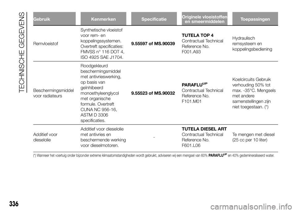 FIAT DUCATO 2016 Instructieboek (in Dutch) Gebruik Kenmerken SpecificatieOriginele vloeistoffen
en smeermiddelenToepassingen
RemvloeistofSynthetische vloeistof
voor rem- en
koppelingssystemen.
Overtreft specificaties:
FMVSS n° 116 DOT 4,
ISO FIAT DUCATO 2016 Instructieboek (in Dutch) Gebruik Kenmerken SpecificatieOriginele vloeistoffen
en smeermiddelenToepassingen
RemvloeistofSynthetische vloeistof
voor rem- en
koppelingssystemen.
Overtreft specificaties:
FMVSS n° 116 DOT 4,
ISO