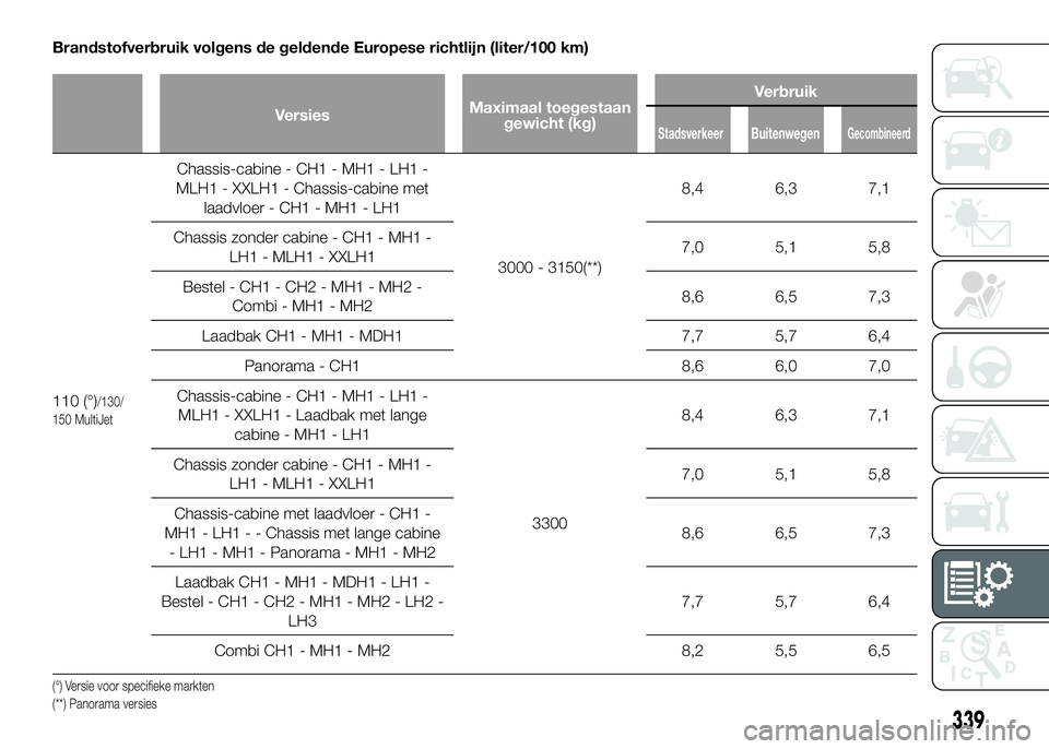 FIAT DUCATO 2016  Instructieboek (in Dutch) Brandstofverbruik volgens de geldende Europese richtlijn (liter/100 km)
VersiesMaximaal toegestaan
gewicht (kg)Verbruik
StadsverkeerBuitenwegenGecombineerd
110 (°)/130/
150 MultiJet
Chassis-cabine - 