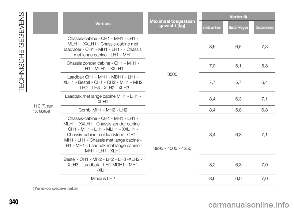 FIAT DUCATO 2016  Instructieboek (in Dutch) VersiesMaximaal toegestaan
gewicht (kg)Verbruik
110 (°)/130/
150 MultiJet
Chassis-cabine - CH1 - MH1 - LH1 -
MLH1 - XXLH1 - Chassis-cabine met
laadvloer - CH1 - MH1 - LH1 - - Chassis
met lange cabine