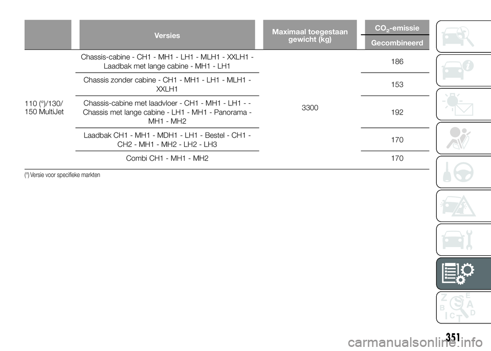 FIAT DUCATO 2016  Instructieboek (in Dutch) VersiesMaximaal toegestaan
gewicht (kg)CO2-emissie
Gecombineerd
110 (°)/130/
150 MultiJetChassis-cabine - CH1 - MH1 - LH1 - MLH1 - XXLH1 -
Laadbak met lange cabine - MH1 - LH1
3300186
Chassis zonder 