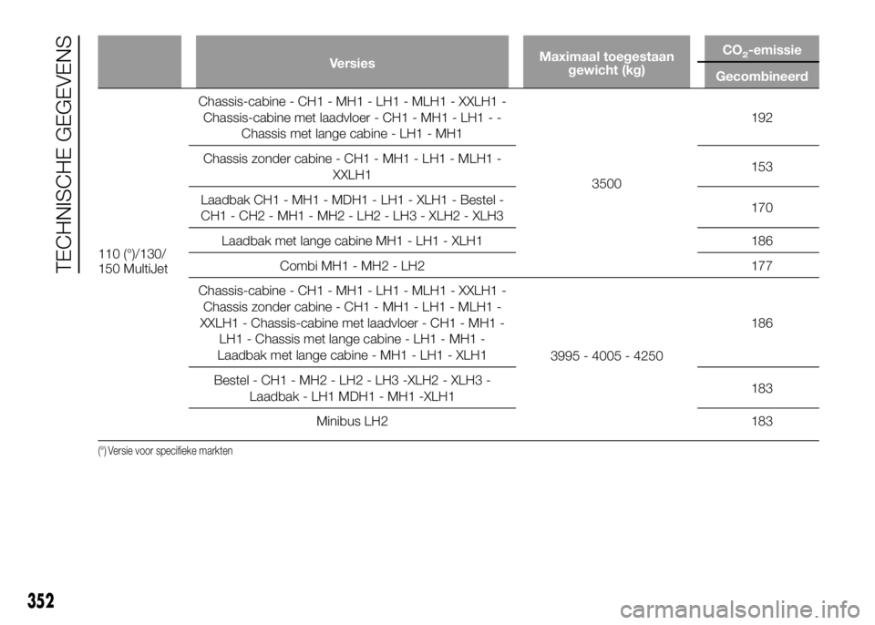 FIAT DUCATO 2016  Instructieboek (in Dutch) VersiesMaximaal toegestaan
gewicht (kg)CO2-emissie
Gecombineerd
110 (°)/130/
150 MultiJetChassis-cabine - CH1 - MH1 - LH1 - MLH1 - XXLH1 -
Chassis-cabine met laadvloer - CH1 - MH1 - LH1 - -
Chassis m