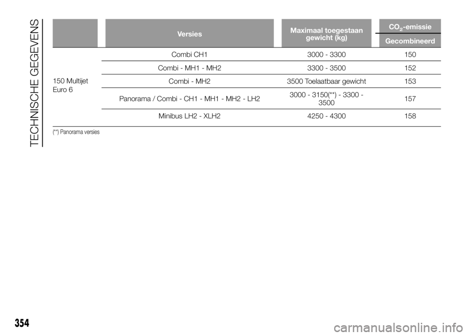FIAT DUCATO 2016  Instructieboek (in Dutch) VersiesMaximaal toegestaan
gewicht (kg)CO2-emissie
Gecombineerd
150 Multijet
Euro 6Combi CH1 3000 - 3300 150
Combi - MH1 - MH2 3300 - 3500 152
Combi - MH2 3500 Toelaatbaar gewicht 153
Panorama / Combi
