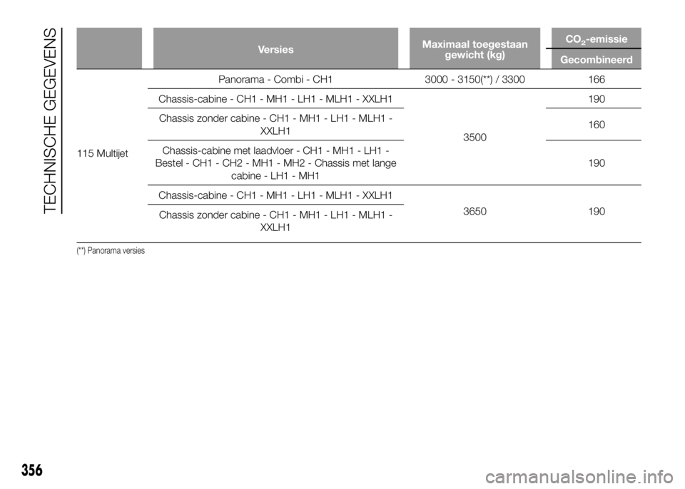 FIAT DUCATO 2016  Instructieboek (in Dutch) VersiesMaximaal toegestaan
gewicht (kg)CO2-emissie
Gecombineerd
115 MultijetPanorama - Combi - CH1 3000 - 3150(**) / 3300 166
Chassis-cabine - CH1 - MH1 - LH1 - MLH1 - XXLH1
3500190
Chassis zonder cab