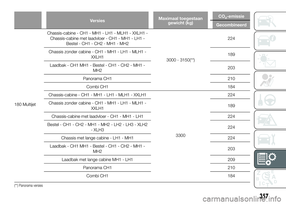 FIAT DUCATO 2016 Instructieboek (in Dutch) VersiesMaximaal toegestaan
gewicht (kg)CO2-emissie
Gecombineerd
180 MultijetChassis-cabine - CH1 - MH1 - LH1 - MLH1 - XXLH1 -
Chassis-cabine met laadvloer - CH1 - MH1 - LH1 -
Bestel - CH1 - CH2 - MH1 FIAT DUCATO 2016 Instructieboek (in Dutch) VersiesMaximaal toegestaan
gewicht (kg)CO2-emissie
Gecombineerd
180 MultijetChassis-cabine - CH1 - MH1 - LH1 - MLH1 - XXLH1 -
Chassis-cabine met laadvloer - CH1 - MH1 - LH1 -
Bestel - CH1 - CH2 - MH1