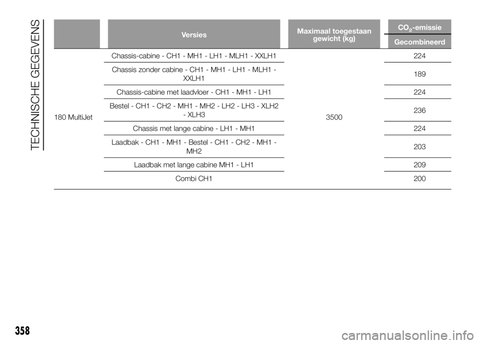 FIAT DUCATO 2016 Instructieboek (in Dutch) VersiesMaximaal toegestaan
gewicht (kg)CO2-emissie
Gecombineerd
180 MultiJetChassis-cabine - CH1 - MH1 - LH1 - MLH1 - XXLH1
3500224
Chassis zonder cabine - CH1 - MH1 - LH1 - MLH1 -
XXLH1189
Chassis-ca FIAT DUCATO 2016 Instructieboek (in Dutch) VersiesMaximaal toegestaan
gewicht (kg)CO2-emissie
Gecombineerd
180 MultiJetChassis-cabine - CH1 - MH1 - LH1 - MLH1 - XXLH1
3500224
Chassis zonder cabine - CH1 - MH1 - LH1 - MLH1 -
XXLH1189
Chassis-ca
