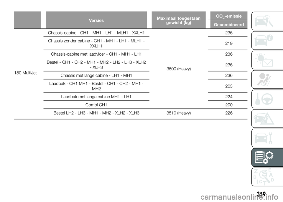 FIAT DUCATO 2016 Instructieboek (in Dutch) VersiesMaximaal toegestaan
gewicht (kg)CO2-emissie
Gecombineerd
180 MultiJetChassis-cabine - CH1 - MH1 - LH1 - MLH1 - XXLH1
3500 (Heavy)236
Chassis zonder cabine - CH1 - MH1 - LH1 - MLH1 -
XXLH1219
Ch FIAT DUCATO 2016 Instructieboek (in Dutch) VersiesMaximaal toegestaan
gewicht (kg)CO2-emissie
Gecombineerd
180 MultiJetChassis-cabine - CH1 - MH1 - LH1 - MLH1 - XXLH1
3500 (Heavy)236
Chassis zonder cabine - CH1 - MH1 - LH1 - MLH1 -
XXLH1219
Ch