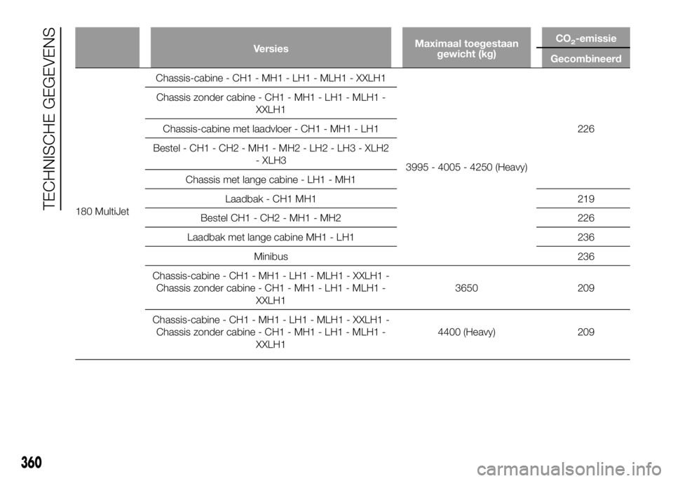FIAT DUCATO 2016 Instructieboek (in Dutch) VersiesMaximaal toegestaan
gewicht (kg)CO2-emissie
Gecombineerd
180 MultiJetChassis-cabine - CH1 - MH1 - LH1 - MLH1 - XXLH1
3995 - 4005 - 4250 (Heavy)226 Chassis zonder cabine - CH1 - MH1 - LH1 - MLH1 FIAT DUCATO 2016 Instructieboek (in Dutch) VersiesMaximaal toegestaan
gewicht (kg)CO2-emissie
Gecombineerd
180 MultiJetChassis-cabine - CH1 - MH1 - LH1 - MLH1 - XXLH1
3995 - 4005 - 4250 (Heavy)226 Chassis zonder cabine - CH1 - MH1 - LH1 - MLH1