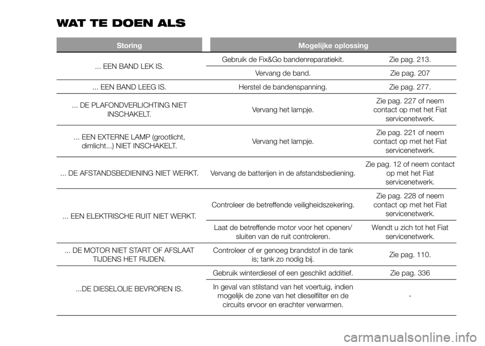 FIAT DUCATO 2016 Instructieboek (in Dutch) WAT TE DOEN ALS
Storing Mogelijke oplossing
... EEN BAND LEK IS.Gebruik de Fix&Go bandenreparatiekit. Zie pag. 213.
Vervang de band. Zie pag. 207
... EEN BAND LEEG IS. Herstel de bandenspanning. Zie p FIAT DUCATO 2016 Instructieboek (in Dutch) WAT TE DOEN ALS
Storing Mogelijke oplossing
... EEN BAND LEK IS.Gebruik de Fix&Go bandenreparatiekit. Zie pag. 213.
Vervang de band. Zie pag. 207
... EEN BAND LEEG IS. Herstel de bandenspanning. Zie p