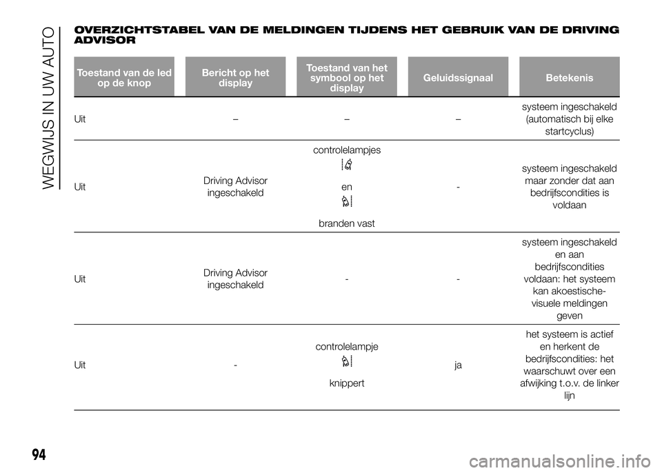 FIAT DUCATO 2016 Instructieboek (in Dutch) OVERZICHTSTABEL VAN DE MELDINGEN TIJDENS HET GEBRUIK VAN DE DRIVING
ADVISOR
Toestand van de led
op de knopBericht op het
displayToestand van het
symbool op het
displayGeluidssignaal Betekenis
Uit – FIAT DUCATO 2016 Instructieboek (in Dutch) OVERZICHTSTABEL VAN DE MELDINGEN TIJDENS HET GEBRUIK VAN DE DRIVING
ADVISOR
Toestand van de led
op de knopBericht op het
displayToestand van het
symbool op het
displayGeluidssignaal Betekenis
Uit –
