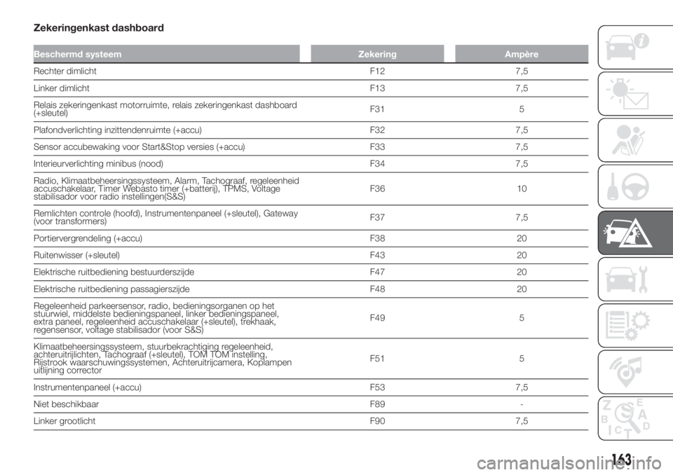 FIAT DUCATO 2017  Instructieboek (in Dutch) Zekeringenkast dashboard
Beschermd systeem Zekering Ampère
Rechter dimlicht F12 7,5
Linker dimlicht F13 7,5
Relais zekeringenkast motorruimte, relais zekeringenkast dashboard
(+sleutel)F31 5
Plafondv