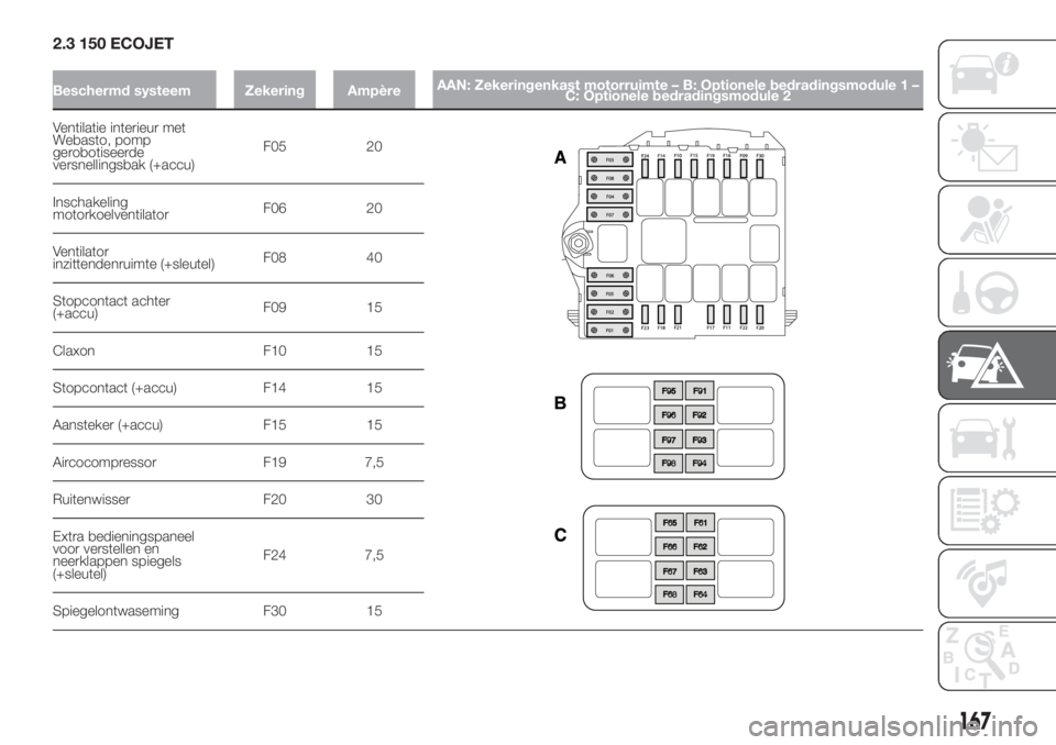 FIAT DUCATO 2017  Instructieboek (in Dutch) 2.3 150 ECOJET
Beschermd systeem Zekering AmpèreAAN: Zekeringenkast motorruimte – B: Optionele bedradingsmodule 1 –
C: Optionele bedradingsmodule 2
Ventilatie interieur met
Webasto, pomp
geroboti