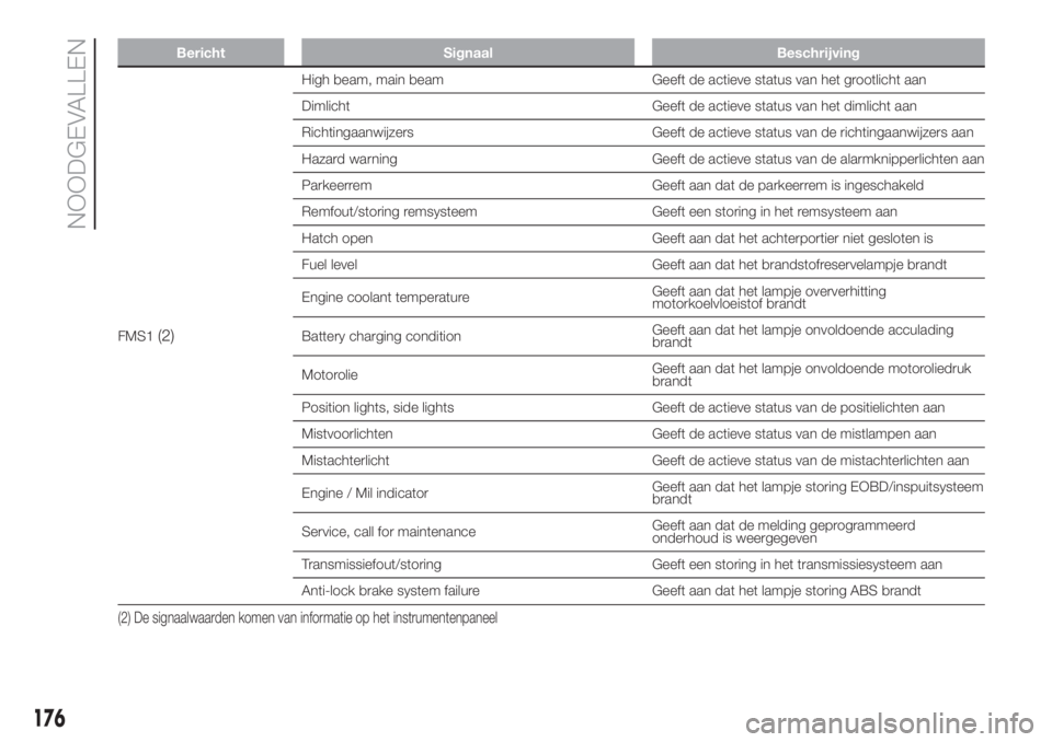 FIAT DUCATO 2017  Instructieboek (in Dutch) Bericht Signaal Beschrijving
FMS1(2)
High beam, main beam Geeft de actieve status van het grootlicht aan
Dimlicht Geeft de actieve status van het dimlicht aan
Richtingaanwijzers Geeft de actieve statu