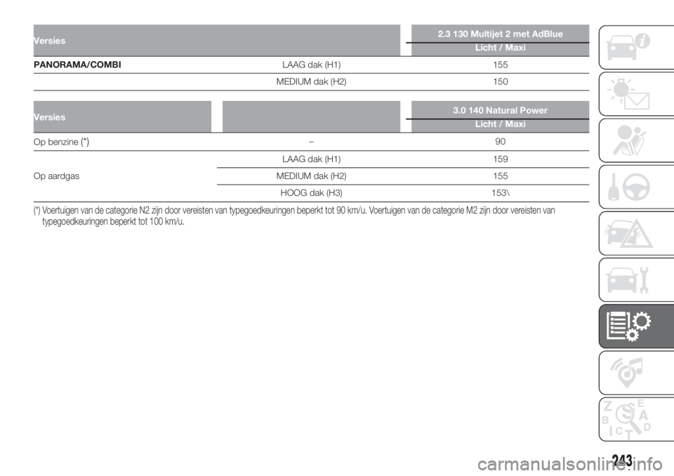 FIAT DUCATO 2017  Instructieboek (in Dutch) Versies2.3 130 Multijet 2 met AdBlue
Licht / Maxi
PANORAMA/COMBILAAG dak (H1) 155
MEDIUM dak (H2) 150
Versies3.0 140 Natural Power
Licht / Maxi
Op benzine(*)–90
Op aardgasLAAG dak (H1) 159
MEDIUM da