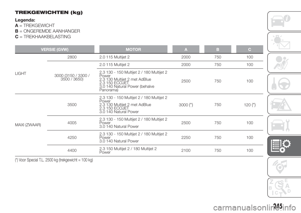 FIAT DUCATO 2017  Instructieboek (in Dutch) TREKGEWICHTEN (kg)
Legenda:
A= TREKGEWICHT
B= ONGEREMDE AANHANGER
C= TREKHAAKBELASTING
VERSIE (GVW) MOTOR A B C
LIGHT2800 2.0 115 Multijet 2 2000 750 100
3000 (3150 / 3300 /
3500 / 3650)2.0 115 Multij