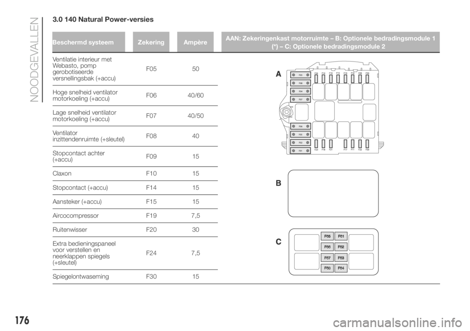 FIAT DUCATO 2018  Instructieboek (in Dutch) 3.0 140 Natural Power-versies
Ventilatie interieur met
Webasto, pomp
gerobotiseerde
versnellingsbak (+accu)F05 50
Hoge snelheid ventilator
motorkoeling (+accu)F06 40/60
Lage snelheid ventilator
motork