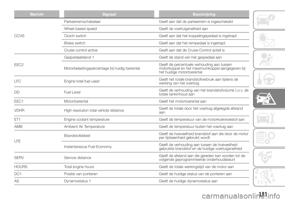 FIAT DUCATO 2018  Instructieboek (in Dutch) Bericht Signaal Beschrijving
CCVSParkeerremschakelaar Geeft aan dat de parkeerrem is ingeschakeld
Wheel based speed Geeft de voertuigsnelheid aan
Clutch switch Geeft aan dat het koppelingspedaal is in