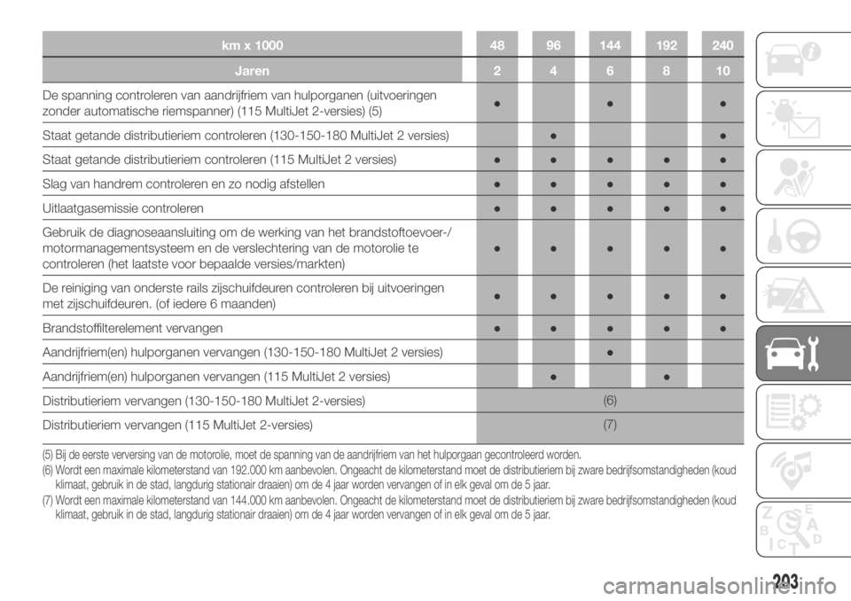 FIAT DUCATO 2018  Instructieboek (in Dutch) km x 1000 48 96 144 192 240
Jaren 2 4 6 8 10
De spanning controleren van aandrijfriem van hulporganen (uitvoeringen
zonder automatische riemspanner) (115 MultiJet 2-versies) (5)●●●
Staat getande