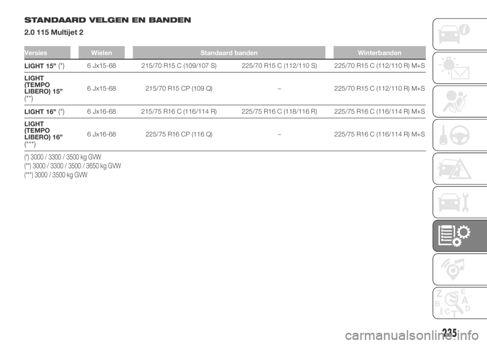 FIAT DUCATO 2018  Instructieboek (in Dutch) STANDAARD VELGEN EN BANDEN
2.0 115 Multijet 2
Versies Wielen Standaard banden Winterbanden
LIGHT 15”(*)6 Jx15-68 215/70 R15 C (109/107 S) 225/70 R15 C (112/110 S) 225/70 R15 C (112/110 R) M+S
LIGHT
