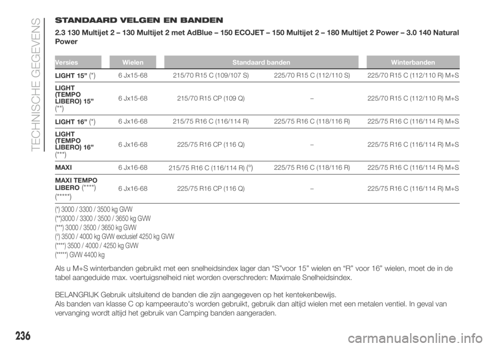 FIAT DUCATO 2018 Instructieboek (in Dutch) STANDAARD VELGEN EN BANDEN
2.3 130 Multijet 2 – 130 Multijet 2 met AdBlue – 150 ECOJET – 150 Multijet 2 – 180 Multijet 2 Power – 3.0 140 Natural
Power
Versies Wielen Standaard banden Winterb FIAT DUCATO 2018 Instructieboek (in Dutch) STANDAARD VELGEN EN BANDEN
2.3 130 Multijet 2 – 130 Multijet 2 met AdBlue – 150 ECOJET – 150 Multijet 2 – 180 Multijet 2 Power – 3.0 140 Natural
Power
Versies Wielen Standaard banden Winterb