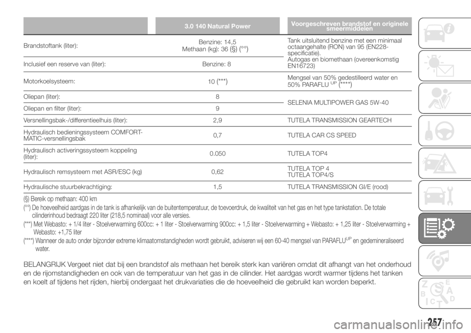 FIAT DUCATO 2018 Instructieboek (in Dutch) 3.0 140 Natural PowerVoorgeschreven brandstof en originele
smeermiddelen
Brandstoftank (liter):Benzine: 14,5
Methaan (kg): 36(§) (°°)
Tank uitsluitend benzine met een minimaal
octaangehalte (RON) v FIAT DUCATO 2018 Instructieboek (in Dutch) 3.0 140 Natural PowerVoorgeschreven brandstof en originele
smeermiddelen
Brandstoftank (liter):Benzine: 14,5
Methaan (kg): 36(§) (°°)
Tank uitsluitend benzine met een minimaal
octaangehalte (RON) v