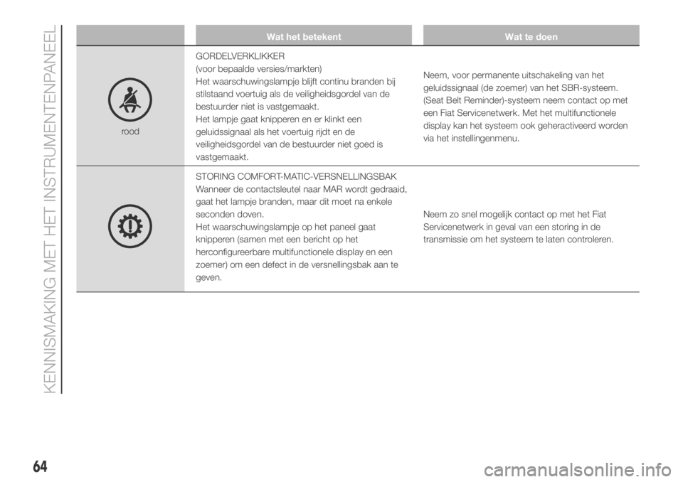 FIAT DUCATO 2018  Instructieboek (in Dutch) Wat het betekent Wat te doen
roodGORDELVERKLIKKER
(voor bepaalde versies/markten)
Het waarschuwingslampje blijft continu branden bij
stilstaand voertuig als de veiligheidsgordel van de
bestuurder niet