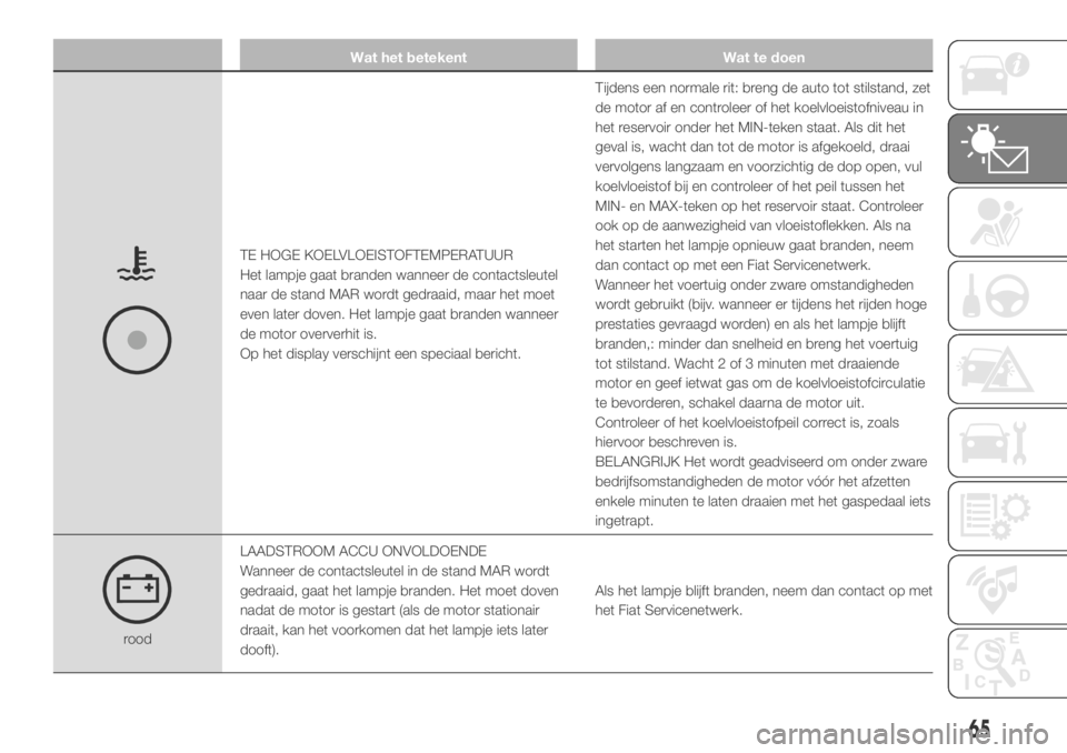 FIAT DUCATO 2018  Instructieboek (in Dutch) Wat het betekent Wat te doen
TE HOGE KOELVLOEISTOFTEMPERATUUR
Het lampje gaat branden wanneer de contactsleutel
naar de stand MAR wordt gedraaid, maar het moet
even later doven. Het lampje gaat brande