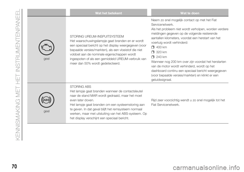 FIAT DUCATO 2018  Instructieboek (in Dutch) Wat het betekent Wat te doen
geelSTORING UREUM-INSPUITSYSTEEM
Het waarschuwingslampje gaat branden en er wordt
een speciaal bericht op het display weergegeven (voor
bepaalde versies/markten), als een 