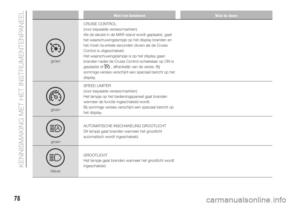 FIAT DUCATO 2018  Instructieboek (in Dutch) Wat het betekent Wat te doen
groenCRUISE CONTROL
(voor bepaalde versies/markten)
Als de sleutel in de MAR-stand wordt geplaatst, gaat
het waarschuwingslampje op het display branden en
het moet na enke