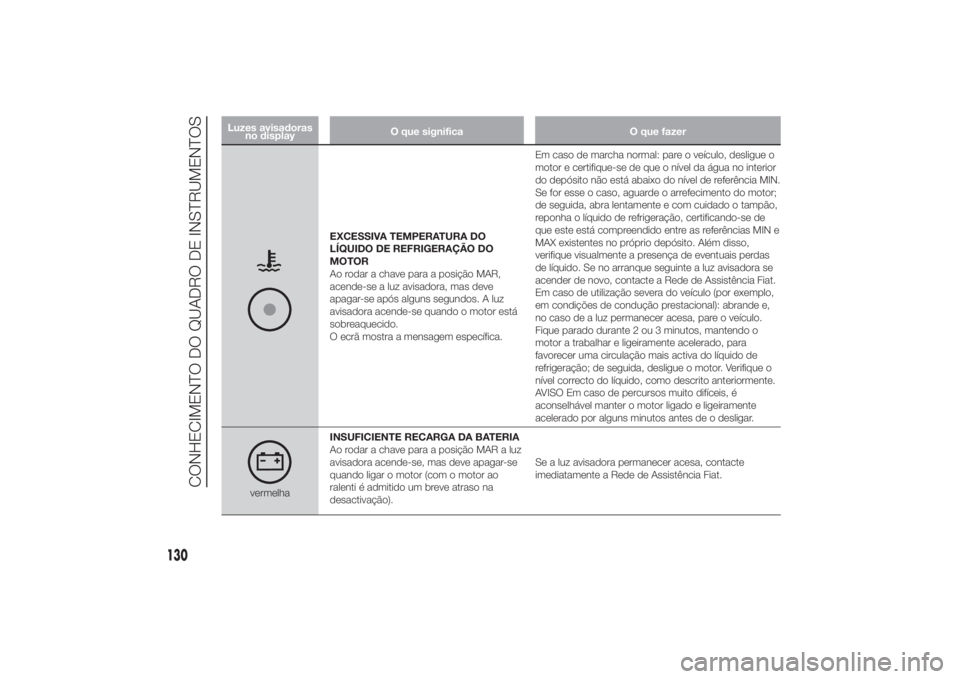 FIAT DUCATO 2014 Manual de Uso e Manutenção (in Portuguese) Luzes avisadoras
no displayO que significa O que fazer
EXCESSIVA TEMPERATURA DO
LÍQUIDO DE REFRIGERAÇÃO DO
MOTOR
Ao rodar a chave para a posição MAR,
acende-se a luz avisadora, mas deve
apagar-se FIAT DUCATO 2014 Manual de Uso e Manutenção (in Portuguese) Luzes avisadoras
no displayO que significa O que fazer
EXCESSIVA TEMPERATURA DO
LÍQUIDO DE REFRIGERAÇÃO DO
MOTOR
Ao rodar a chave para a posição MAR,
acende-se a luz avisadora, mas deve
apagar-se