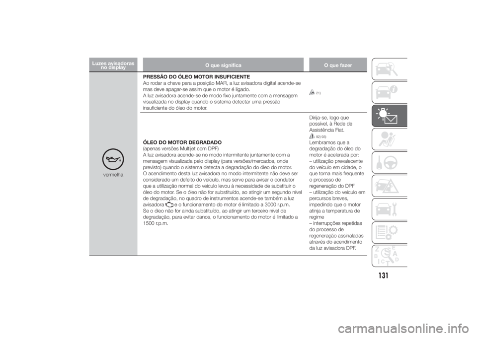 FIAT DUCATO 2014 Manual de Uso e Manutenção (in Portuguese) Luzes avisadoras
no displayO que significa O que fazer
vermelhaPRESSÃO DO ÓLEO MOTOR INSUFICIENTE
Ao rodar a chave para a posição MAR, a luz avisadora digital acende-se
mas deve apagar-se assim qu FIAT DUCATO 2014 Manual de Uso e Manutenção (in Portuguese) Luzes avisadoras
no displayO que significa O que fazer
vermelhaPRESSÃO DO ÓLEO MOTOR INSUFICIENTE
Ao rodar a chave para a posição MAR, a luz avisadora digital acende-se
mas deve apagar-se assim qu