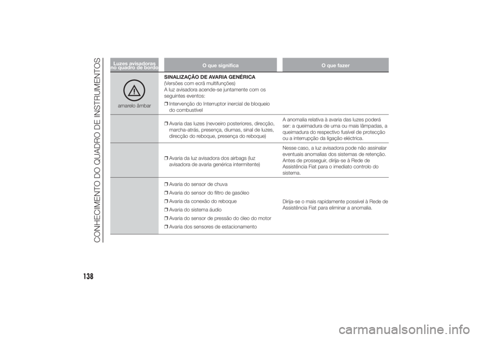 FIAT DUCATO 2014 Manual de Uso e Manutenção (in Portuguese) Luzes avisadoras
no quadro de bordoO que significa O que fazeramarelo âmbarSINALIZAÇÃO DE AVARIA GENÉRICA
(Versões com ecrã multifunções)
A luz avisadora acende-se juntamente com os
seguintes FIAT DUCATO 2014 Manual de Uso e Manutenção (in Portuguese) Luzes avisadoras
no quadro de bordoO que significa O que fazeramarelo âmbarSINALIZAÇÃO DE AVARIA GENÉRICA
(Versões com ecrã multifunções)
A luz avisadora acende-se juntamente com os
seguintes