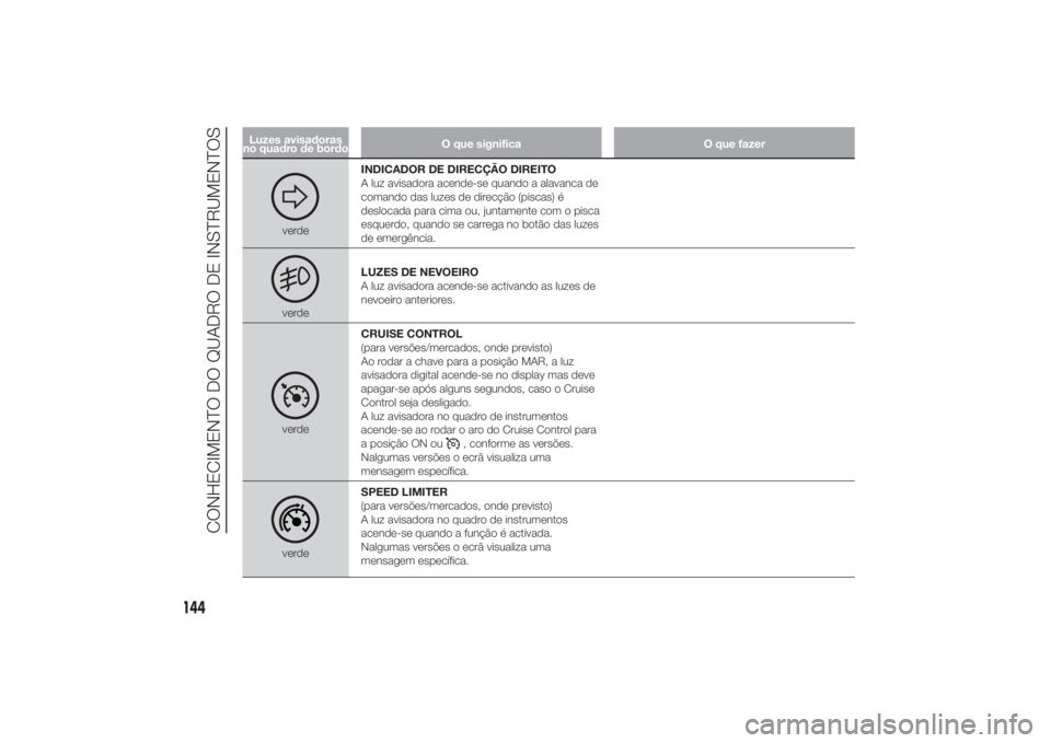 FIAT DUCATO 2014 Manual de Uso e Manutenção (in Portuguese) Luzes avisadoras
no quadro de bordoO que significa O que fazer
verdeINDICADOR DE DIRECÇÃO DIREITO
A luz avisadora acende-se quando a alavanca de
comando das luzes de direcção (piscas) é
deslocada FIAT DUCATO 2014 Manual de Uso e Manutenção (in Portuguese) Luzes avisadoras
no quadro de bordoO que significa O que fazer
verdeINDICADOR DE DIRECÇÃO DIREITO
A luz avisadora acende-se quando a alavanca de
comando das luzes de direcção (piscas) é
deslocada