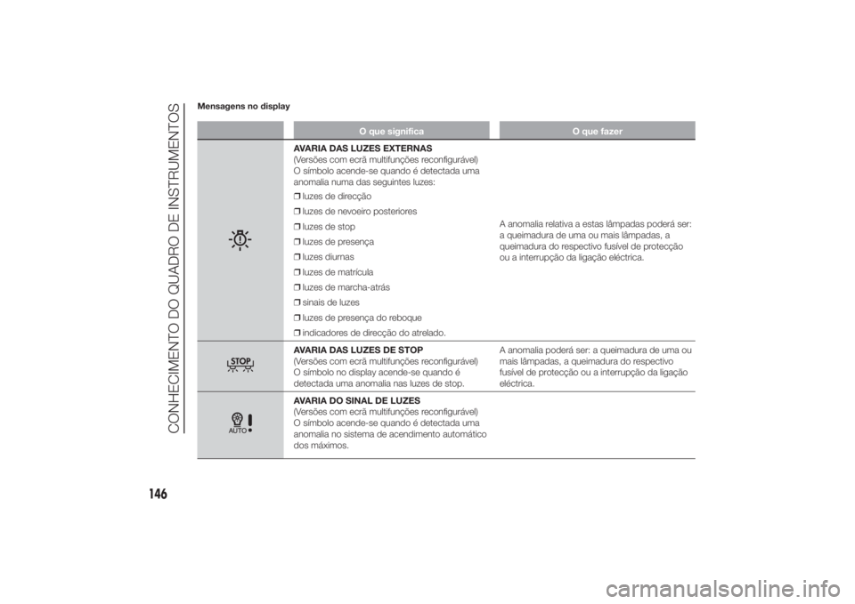 FIAT DUCATO 2014 Manual de Uso e Manutenção (in Portuguese) Mensagens no display
O que significa O que fazer
AVARIA DAS LUZES EXTERNAS
(Versões com ecrã multifunções reconfigurável)
O símbolo acende-se quando é detectada uma
anomalia numa das seguintes FIAT DUCATO 2014 Manual de Uso e Manutenção (in Portuguese) Mensagens no display
O que significa O que fazer
AVARIA DAS LUZES EXTERNAS
(Versões com ecrã multifunções reconfigurável)
O símbolo acende-se quando é detectada uma
anomalia numa das seguintes