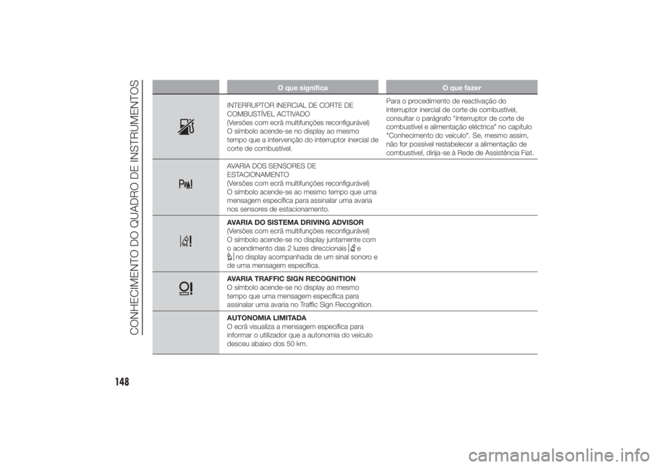 FIAT DUCATO 2014 Manual de Uso e Manutenção (in Portuguese) O que significa O que fazer
INTERRUPTOR INERCIAL DE CORTE DE
COMBUSTÍVEL ACTIVADO
(Versões com ecrã multifunções reconfigurável)
O símbolo acende-se no display ao mesmo
tempo que a intervençã FIAT DUCATO 2014 Manual de Uso e Manutenção (in Portuguese) O que significa O que fazer
INTERRUPTOR INERCIAL DE CORTE DE
COMBUSTÍVEL ACTIVADO
(Versões com ecrã multifunções reconfigurável)
O símbolo acende-se no display ao mesmo
tempo que a intervençã