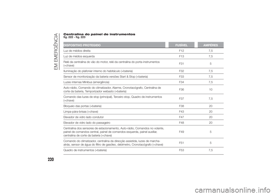 FIAT DUCATO 2014 Manual de Uso e Manutenção (in Portuguese) Centralina do painel de instrumentos
fig. 222 - fig. 223DISPOSITIVO PROTEGIDO FUSÍVEL AMPÉRESLuz de médios direita F12 7,5
Luz de médios esquerda F13 7,5
Relé da centralina do vão do motor, rel FIAT DUCATO 2014 Manual de Uso e Manutenção (in Portuguese) Centralina do painel de instrumentos
fig. 222 - fig. 223DISPOSITIVO PROTEGIDO FUSÍVEL AMPÉRESLuz de médios direita F12 7,5
Luz de médios esquerda F13 7,5
Relé da centralina do vão do motor, rel