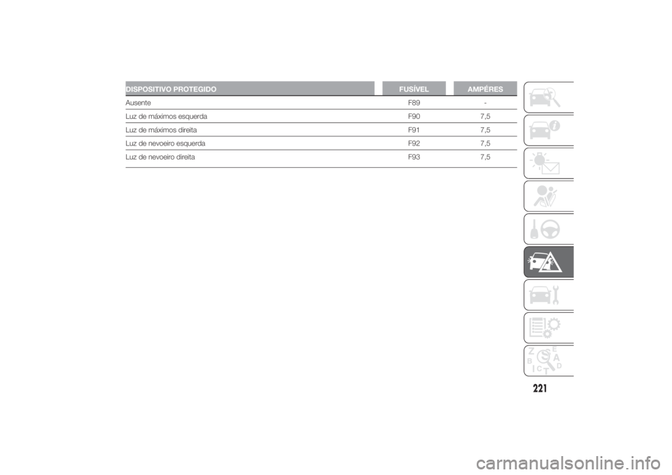 FIAT DUCATO 2014 Manual de Uso e Manutenção (in Portuguese) DISPOSITIVO PROTEGIDO FUSÍVEL AMPÉRESAusenteF89 -
Luz de máximos esquerda F90 7,5
Luz de máximos direita F91 7,5
Luz de nevoeiro esquerda F92 7,5
Luz de nevoeiro direita F93 7,5
221 FIAT DUCATO 2014 Manual de Uso e Manutenção (in Portuguese) DISPOSITIVO PROTEGIDO FUSÍVEL AMPÉRESAusenteF89 -
Luz de máximos esquerda F90 7,5
Luz de máximos direita F91 7,5
Luz de nevoeiro esquerda F92 7,5
Luz de nevoeiro direita F93 7,5
221