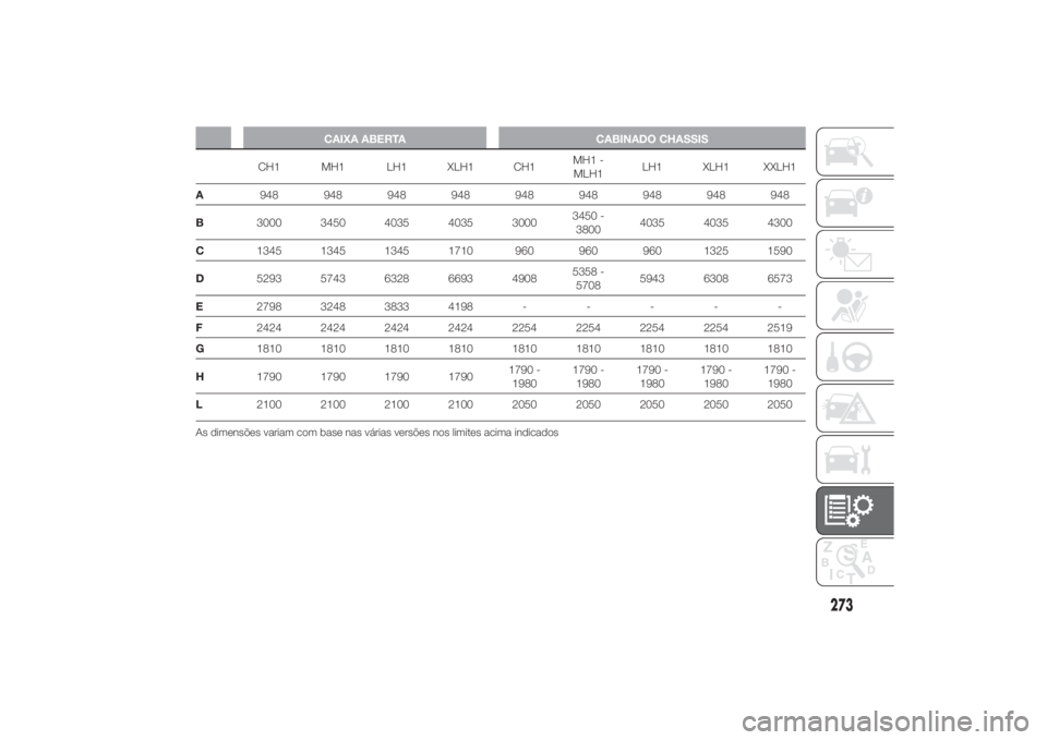 FIAT DUCATO 2014  Manual de Uso e Manutenção (in Portuguese) CAIXA ABERTA CABINADO CHASSIS
CH1 MH1 LH1 XLH1 CH1MH1 -
MLH1LH1 XLH1 XXLH1
A948 948 948 948 948 948 948 948 948
B3000 3450 4035 4035 30003450 -
38004035 4035 4300
C1345 1345 1345 1710 960 960 960 1325