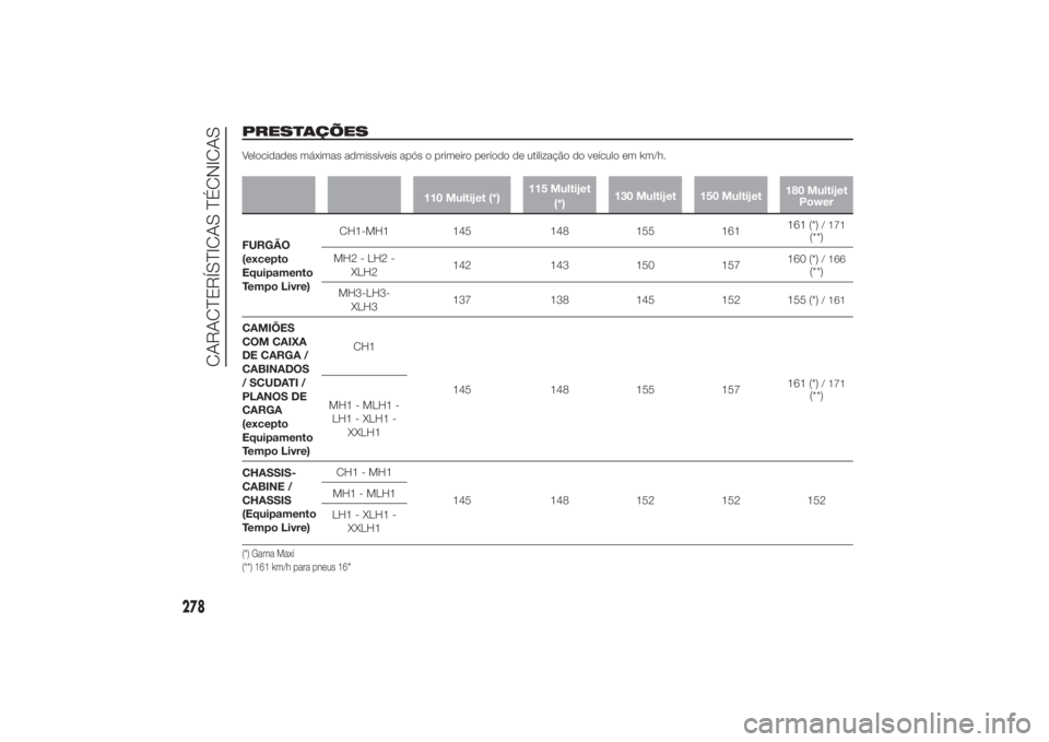 FIAT DUCATO 2014 Manual de Uso e Manutenção (in Portuguese) PRESTAÇÕESVelocidades máximas admissíveis após o primeiro período de utilização do veículo em km/h.
110 Multijet (*)115 Multijet
(*)130 Multijet 150 Multijet180 Multijet
Power
FURGÃO
(except FIAT DUCATO 2014 Manual de Uso e Manutenção (in Portuguese) PRESTAÇÕESVelocidades máximas admissíveis após o primeiro período de utilização do veículo em km/h.
110 Multijet (*)115 Multijet
(*)130 Multijet 150 Multijet180 Multijet
Power
FURGÃO
(except
